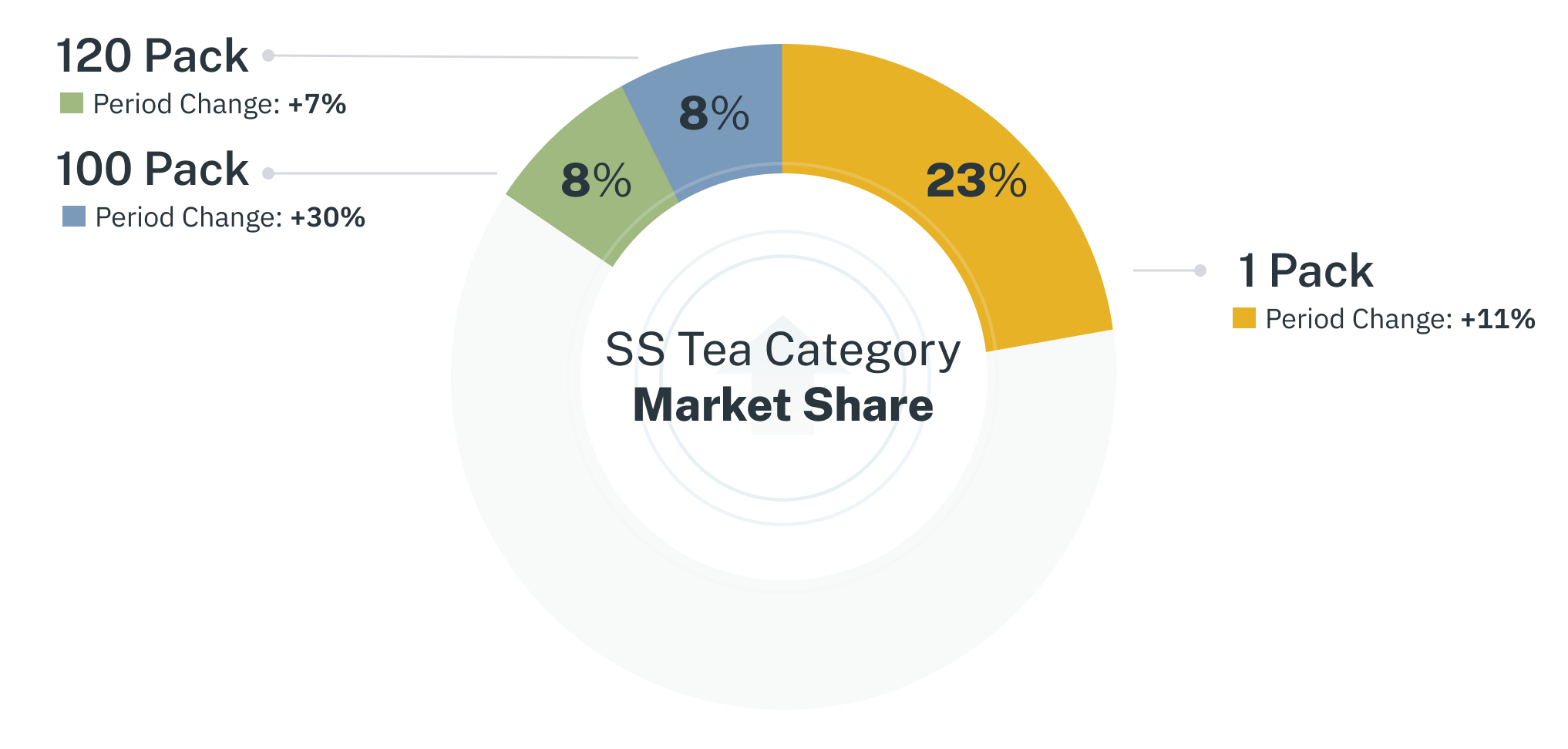 graph shoing SS tea category market share