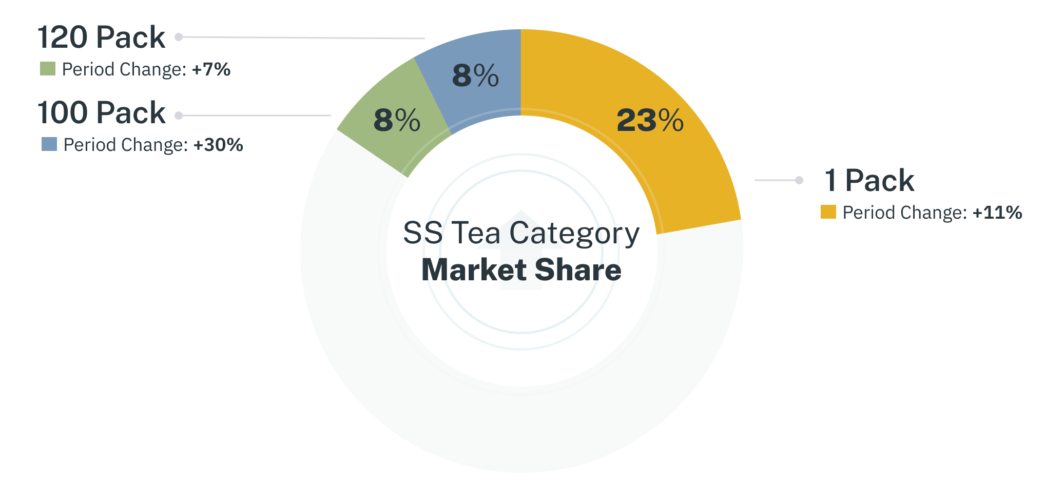SS Tea Category Market Share (1) graph shoing SS tea category market share