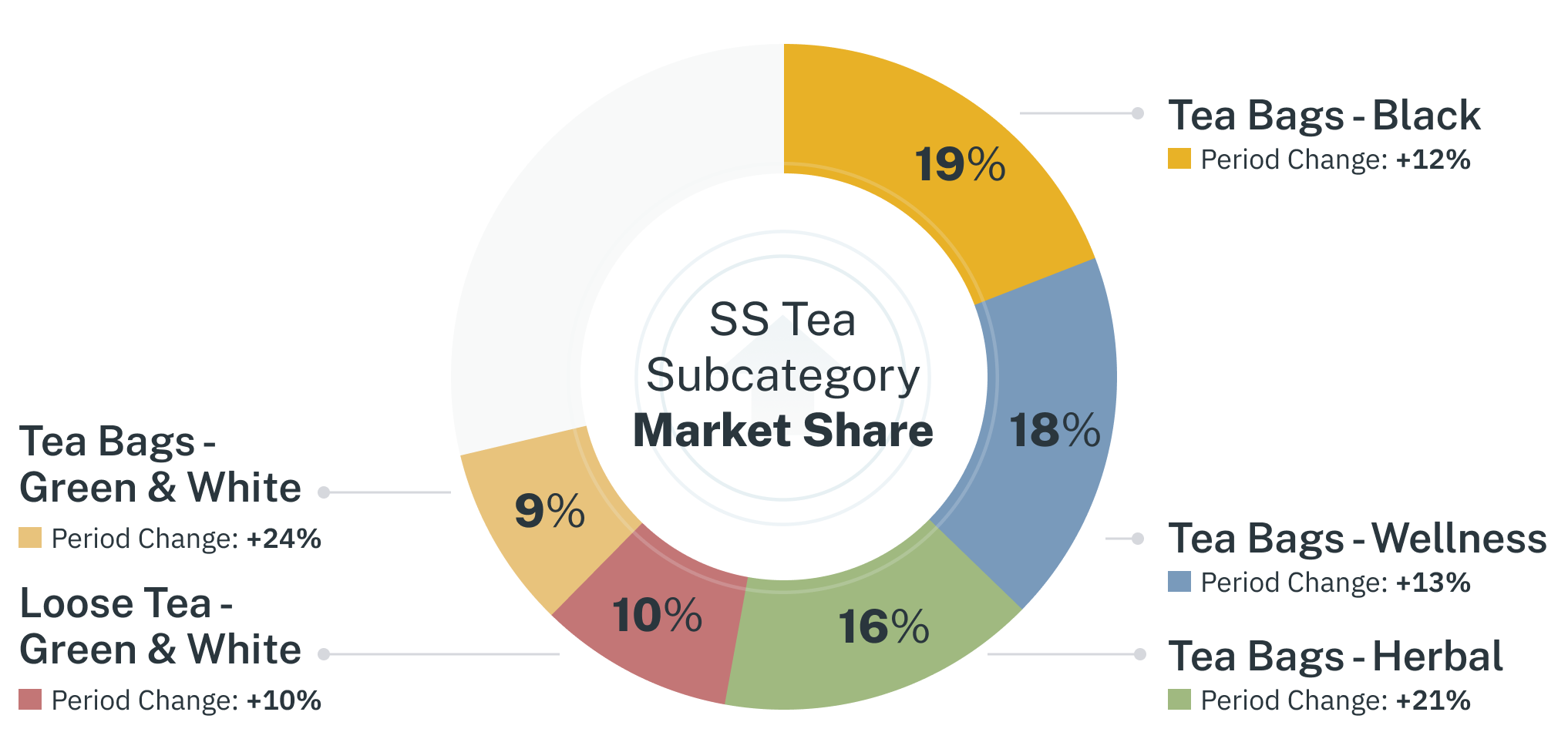 SS Tea Subcategory Market Share (1) graph of SS tea subcategory market share