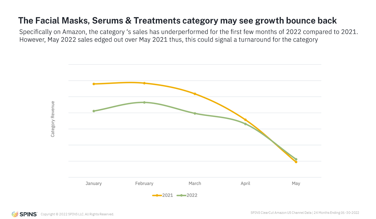 graph showing Facial Serums, Masks and Treatments category revenue 2021 vs 2022