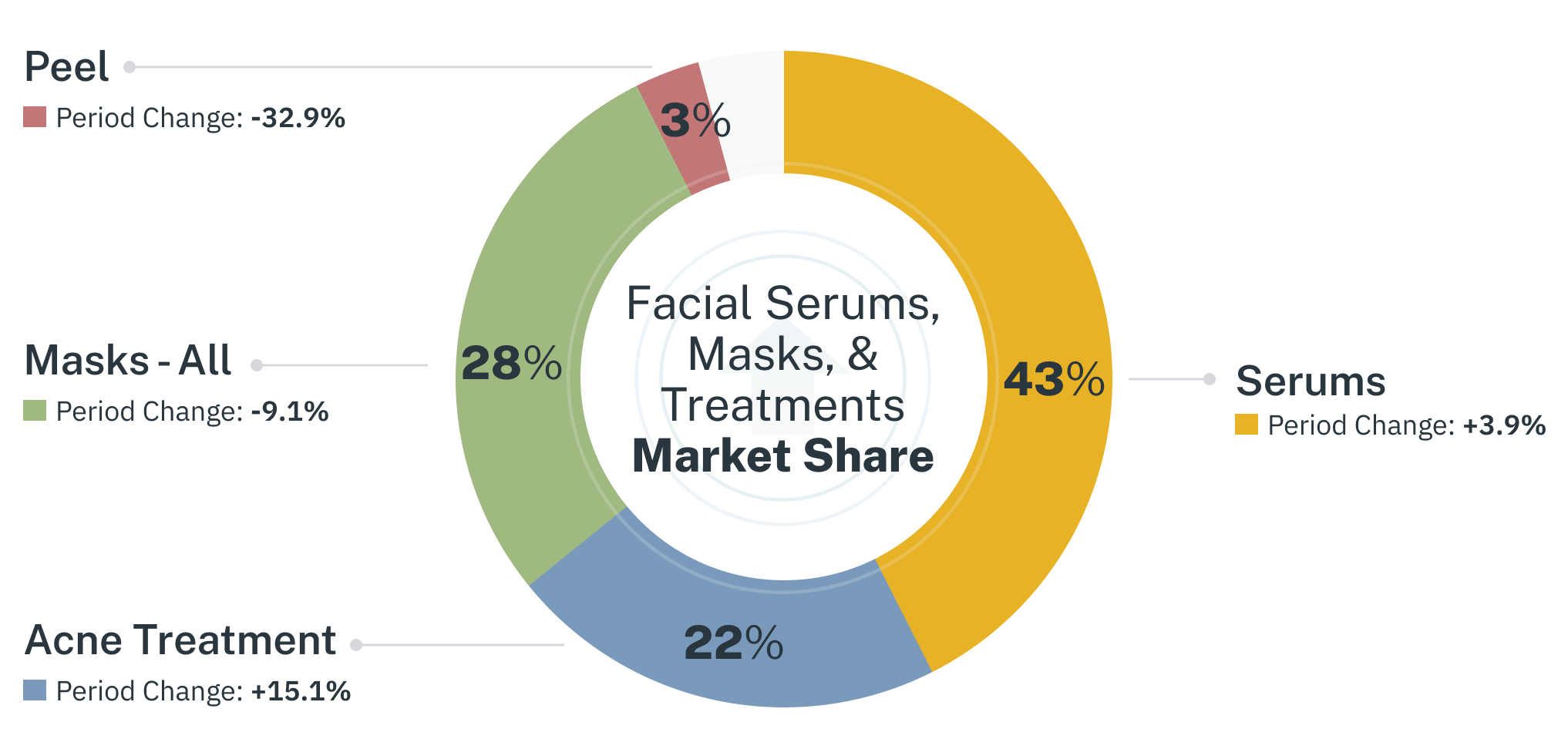 graph showing facial serums, masks, & treatments market share