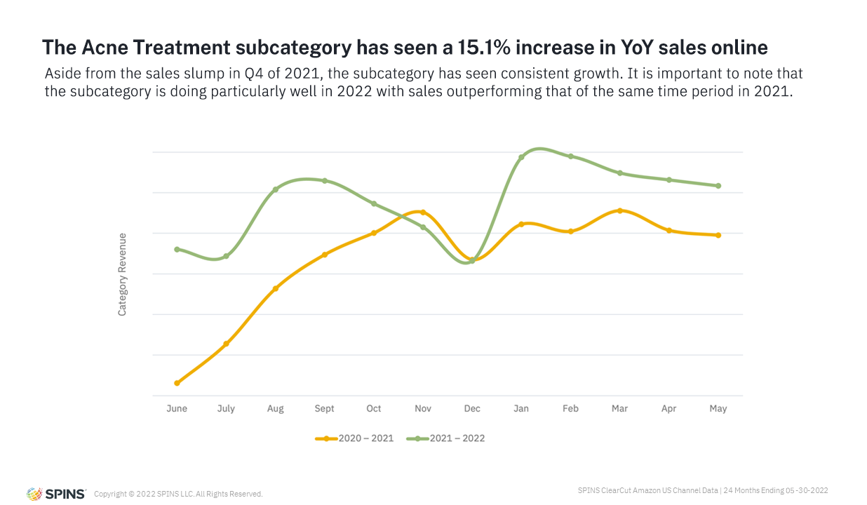 graph showing the subcategory year-over-year sales