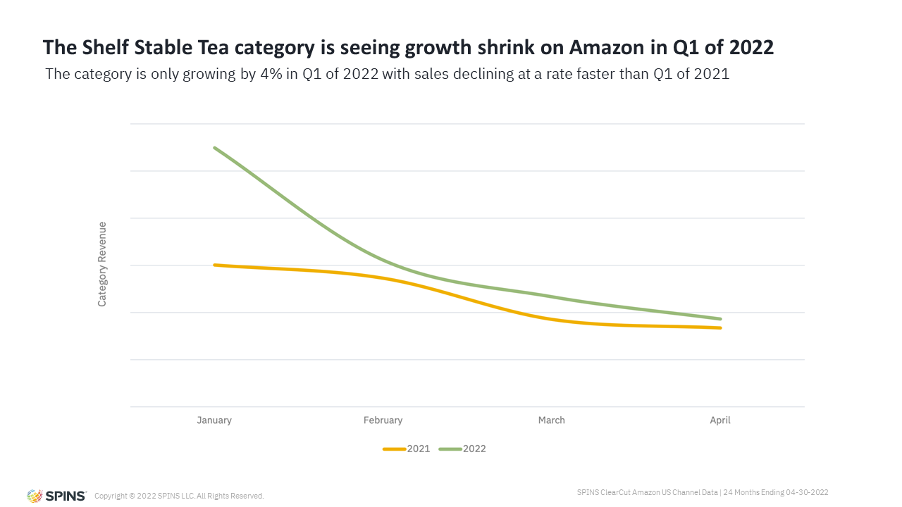 graph of shelf stable tea category decline on Amazon