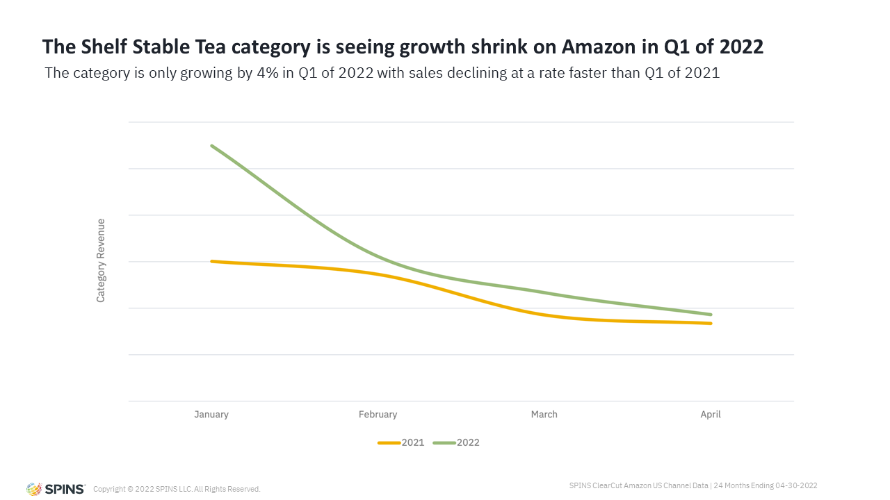 ss-tea-q1-comparison (1) graph of shelf stable tea category decline on Amazon