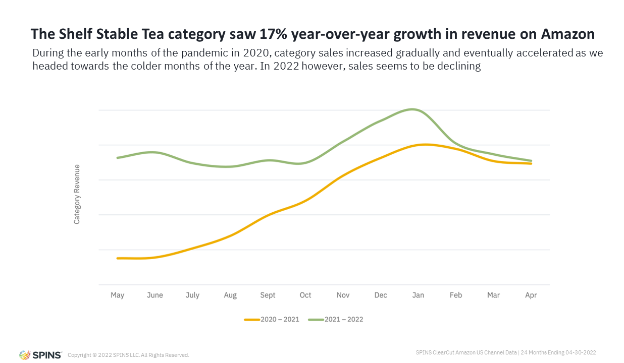 graph showing shelf stable tea category growth
