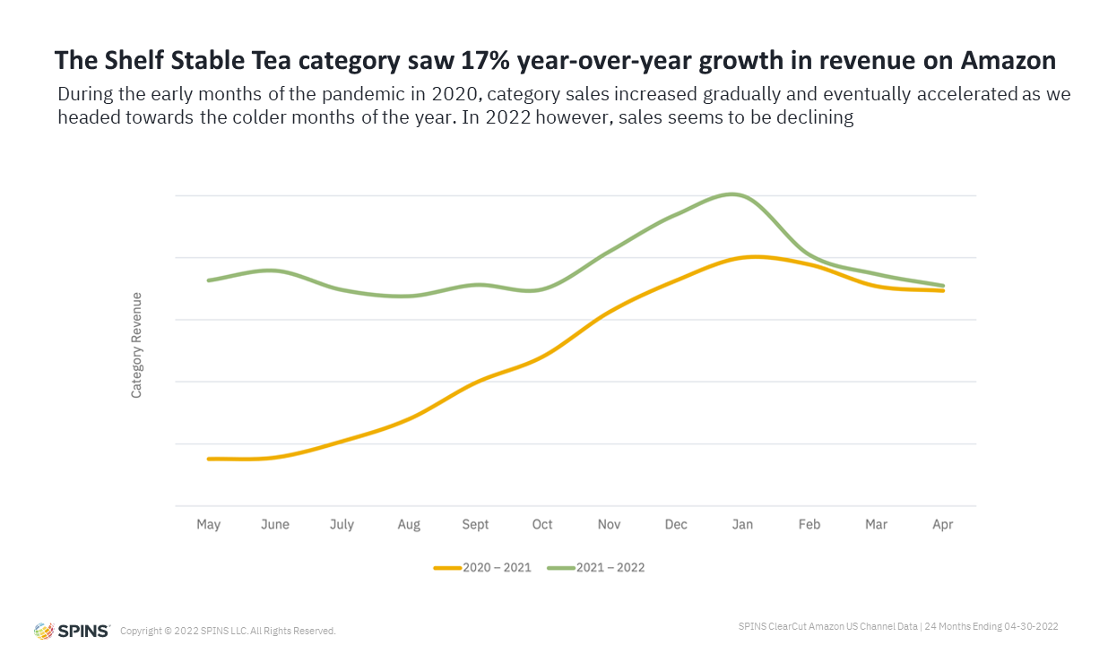 ss-tea-yoy-comparison (1) graph showing shelf stable tea category growth