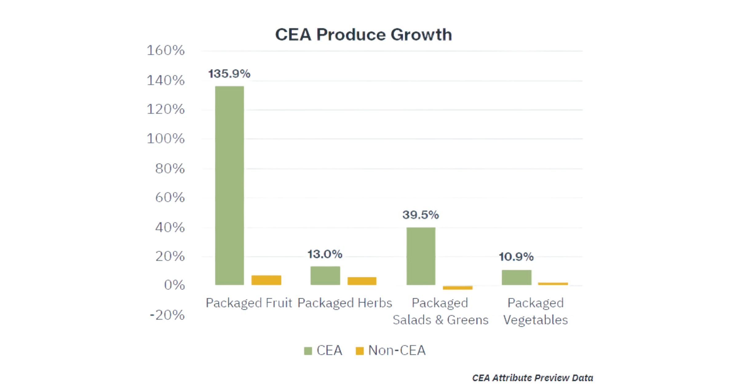 Source: SPINS Natural & MULO Combined Channels, Last 52 Weeks Ending 04/21/2024 (Produce Department); CEA Attribute Preview)