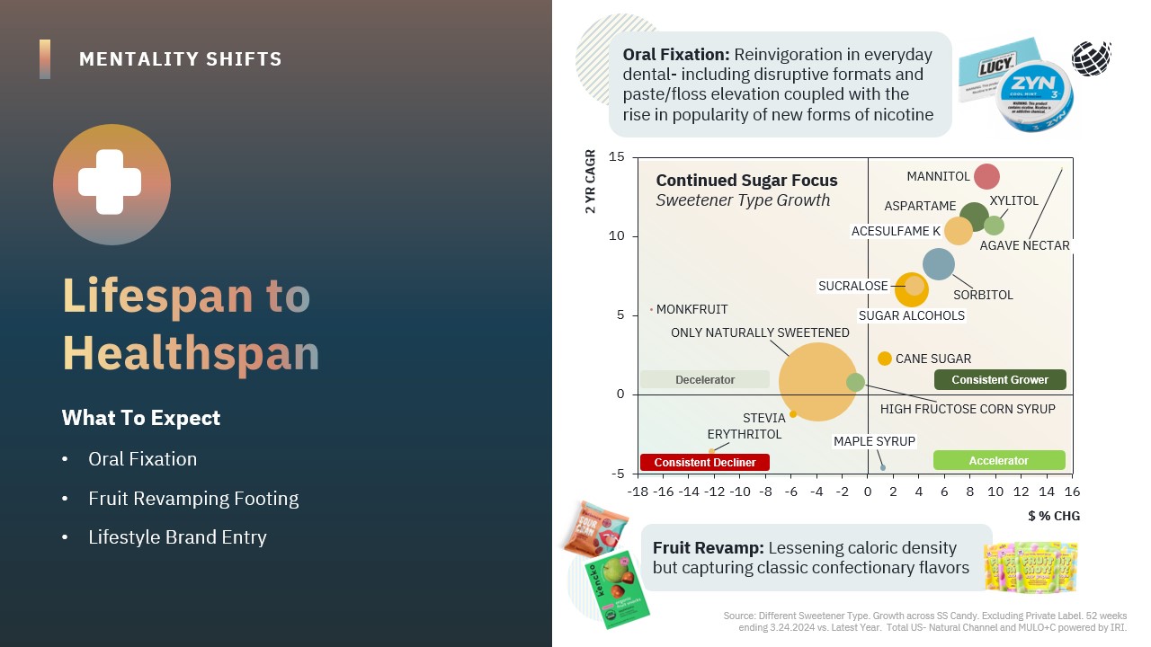 Lifespan to Healthspan What To Expect​ Oral Fixation​ Fruit Revamping Footing​ Lifestyle Brand Entry Oral Fixation: Reinvigoration in everyday dental- including disruptive formats and paste/floss elevation coupled with the rise in popularity of new forms of nicotine Fruit Revamp: Lessening caloric density but capturing classic confectionary flavors​ Source: Different Sweetener Type. Growth across SS Candy. Excluding Private Label. 52 weeks ending 3.24.2024 vs. Latest Year. Total US- Natural Channel and MULO+C powered by IRI. ​