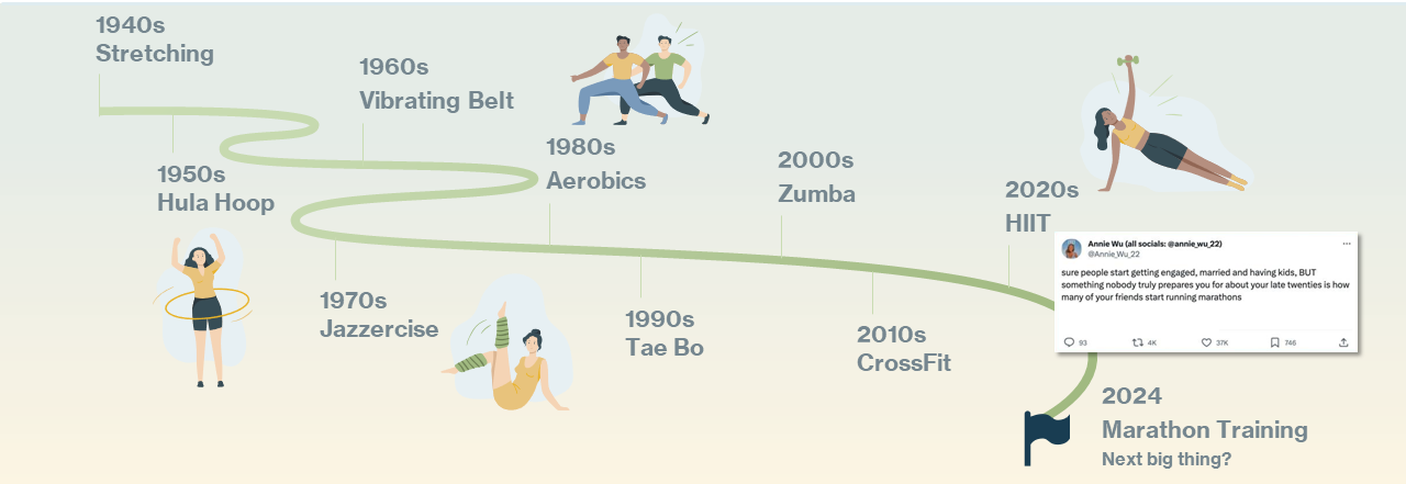 A record number of Americans participated in at least one fitness or sports activity in 2023 (80%). As participation evolves, the exercise of choice has as well – most recently with high intensity activities taking the forefront.