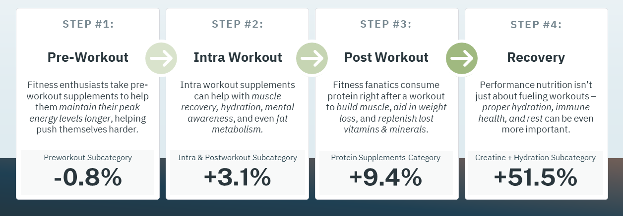 As fitness culture has taken off, so too has the endless search for how to get the most out of a workout. Queue the multi-step approach to powering an effective sweat session.