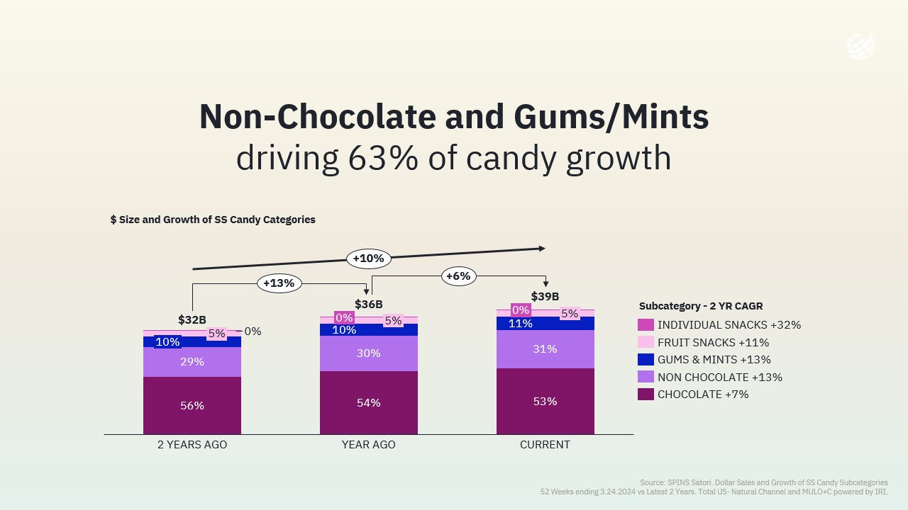 Non-Chocolate and Gums/Mints​ driving 63% of candy growth Source: SPINS Satori. Dollar Sales and Growth of SS Candy Subcategories​ 52 Weeks ending 3.24.2024 vs Latest 2 Years. Total US- Natural Channel and MULO+C powered by IRI. ​