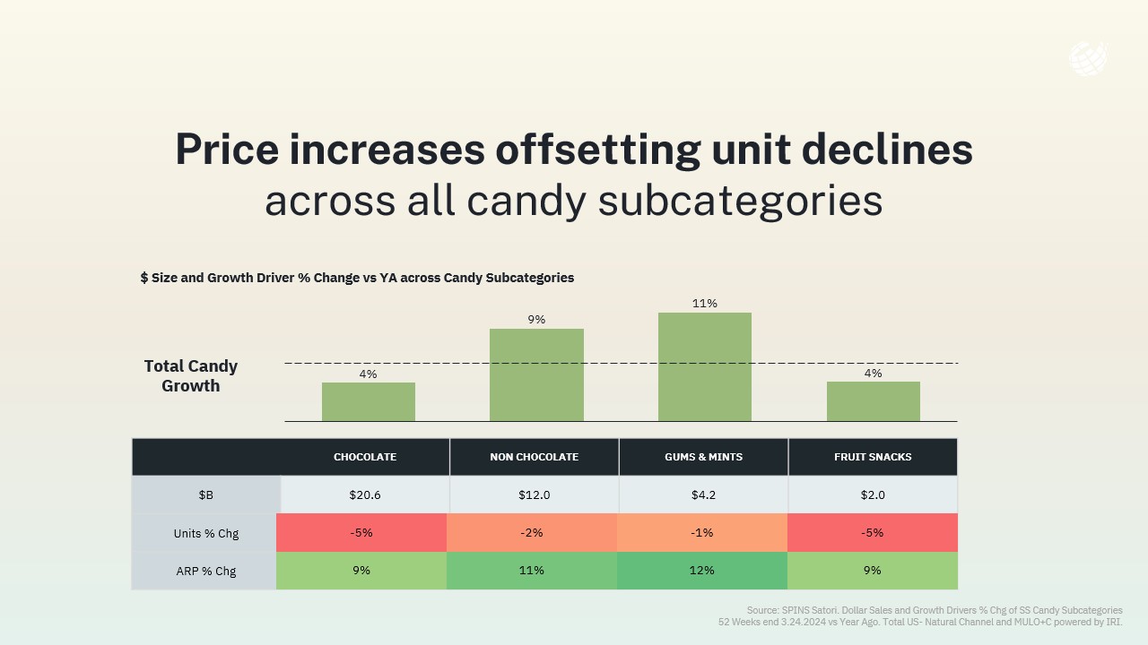 Price increases offsetting unit declines​ across all candy subcategories Source: SPINS Satori. Dollar Sales and Growth Drivers % Chg of SS Candy Subcategories 52 Weeks end 3.24.2024 vs Year Ago. Total US- Natural Channel and MULO+C powered by IRI. ​
