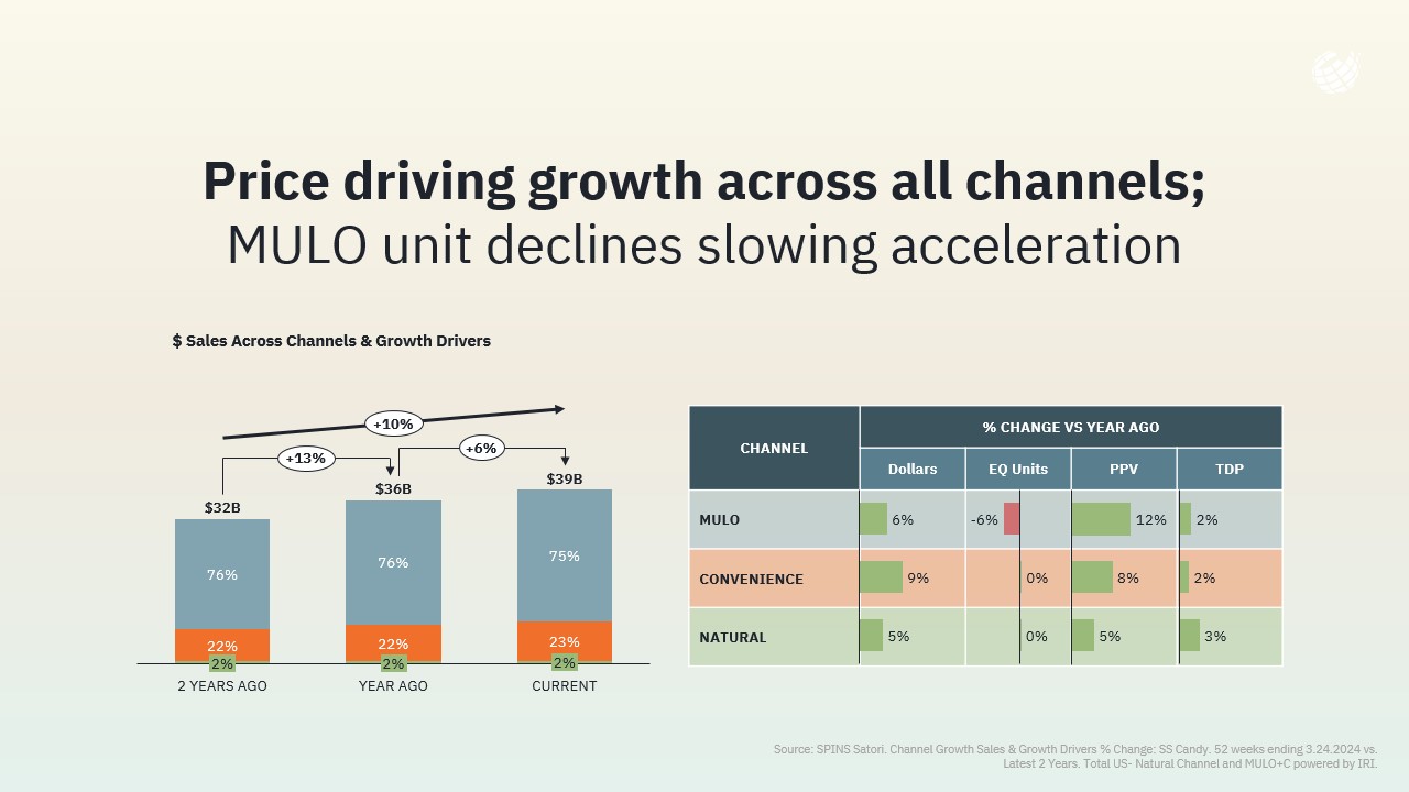 Price driving growth across all channels;​ MULO unit declines slowing acceleration​