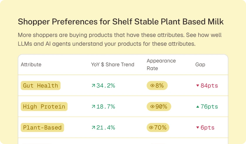 Queries tied to sales, not just search volume